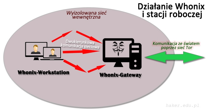 Komunikacja pomiędzy Whonix-Workstation i Whonix-Gateway aż do sieci Tor