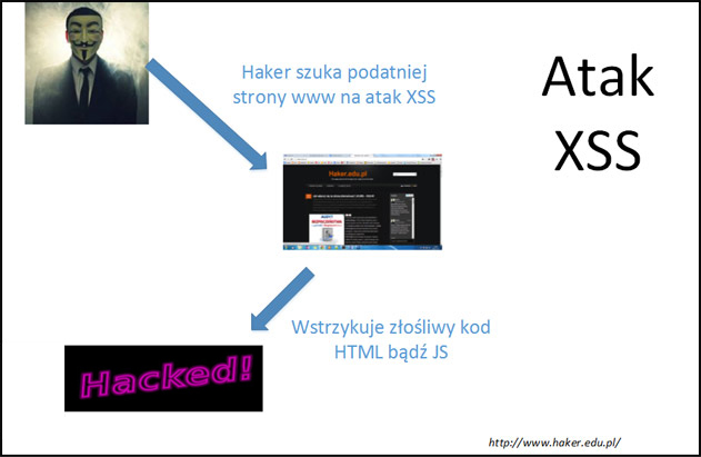 jak włamać się na stronę internetową - prosty atak XSS z JS