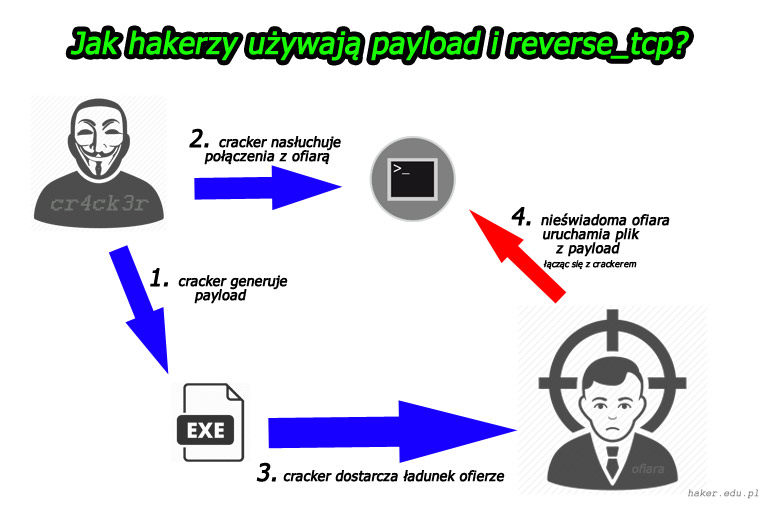 Metoda działania payload typu reverse_tcp
