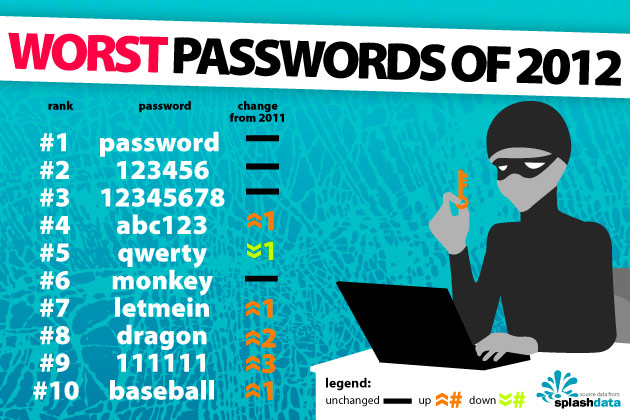 Najpopularniejsze hasła w roku 2012 - pierwsze miejsce password